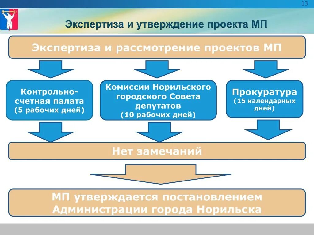 Утверждение проекта. Рассмотрение проекта. Экспертиза проекта муниципальной программы. Экспертиза утверждения проектов.