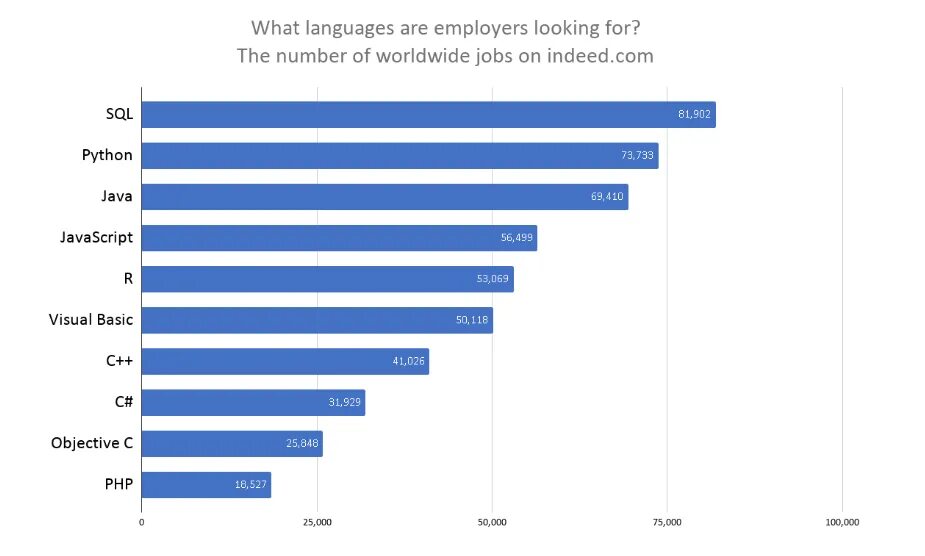 Диаграмма языков программирования 2021. Самые популярные языки программирования. Популярные языки программа. Самые распространенные языки программирования. Какой язык востребован