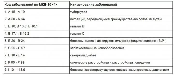 Диагноз код 42.1. Расшифровка кодов болезней в больничном листе. Коды диагнозов заболеваний в больничных листах. Кода заболеваний в больничном листе расшифровка. Код причины нетрудоспособности в больничном листе.