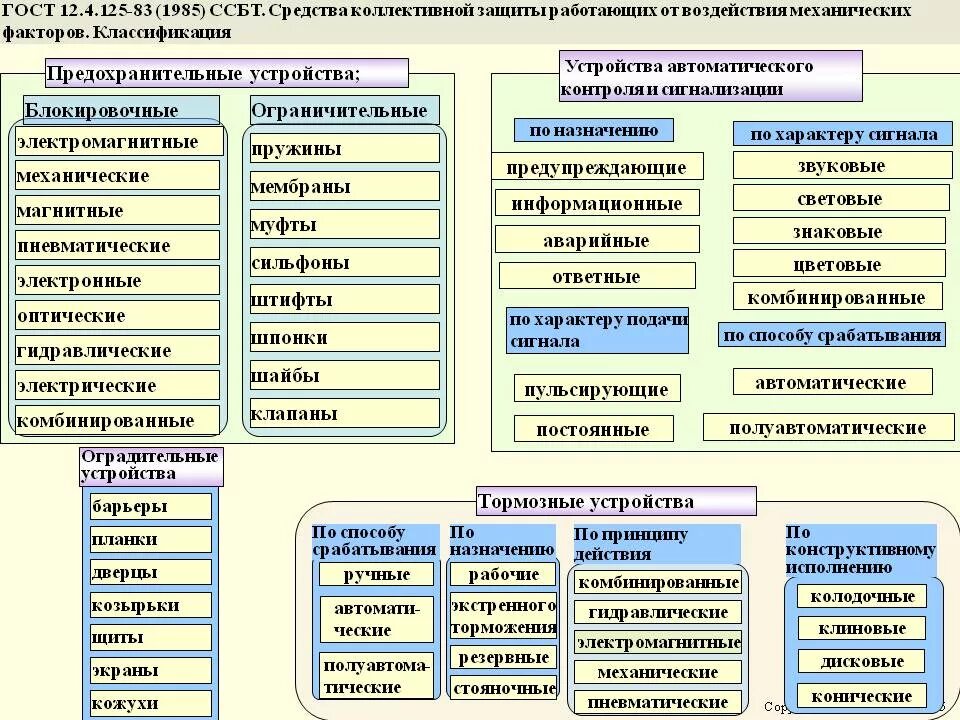 Группы средств коллективной защиты