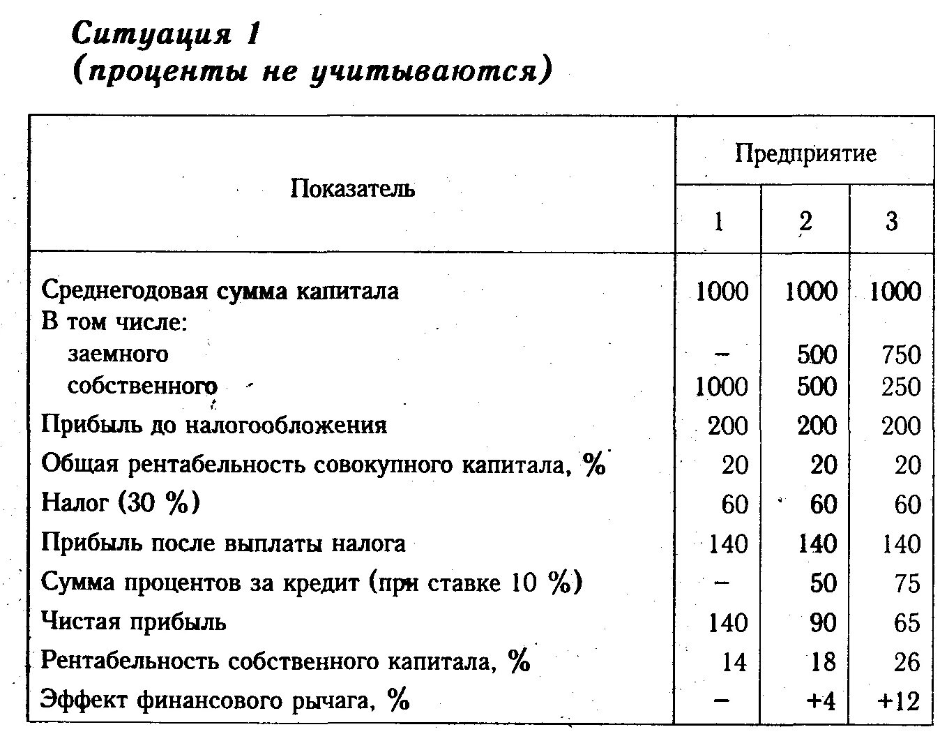 Рентабельность заемного капитала капитала. Показатели рентабельности заемного капитала. Рентабельность собственного капитала и заемного капитала. Показатели эффективности совокупного капитала.