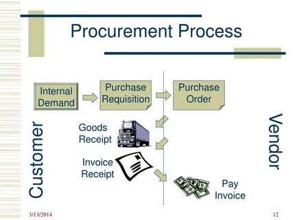 Process p