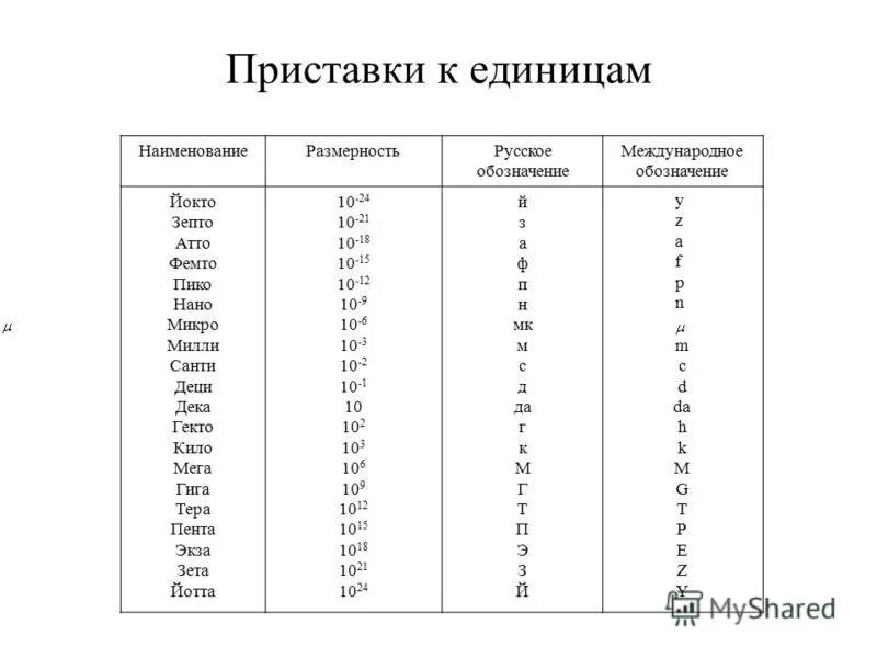 Чисто какая степень. Приставки нано микро таблица физика. Приставки Милли микро нано. Микро нано Пико таблица. Приставки Милли микро нано таблица.