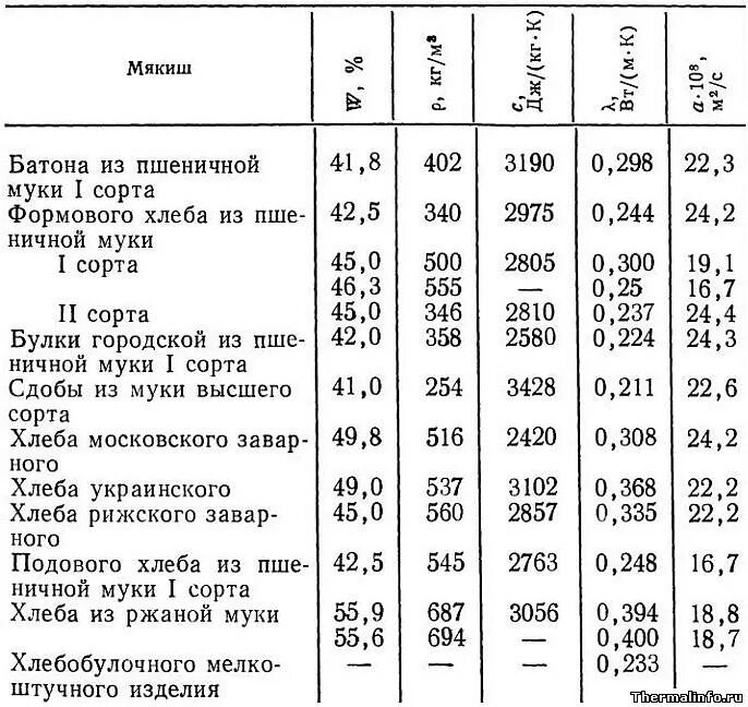 Вес хлеба по госту