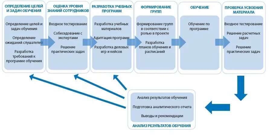 Управление системами профессионального образования. Обучение и развитие персонала. Схема обучения сотрудников. Схема обучения персонала в организации. Стадии обучения персонала.