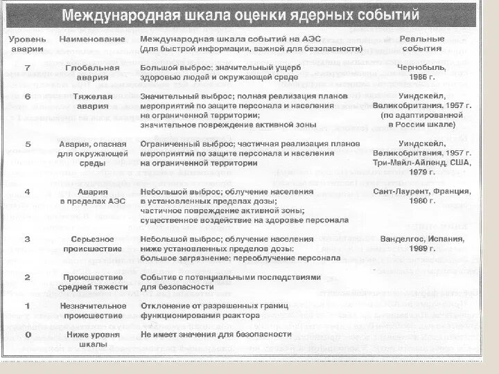 Шкала оценки происшествий на АЭС. Международная шкала событий на АЭС. Международная шкала событий на АЭС таблица. Шкала классификации тяжести аварий на АЭС. Международные ядерные события