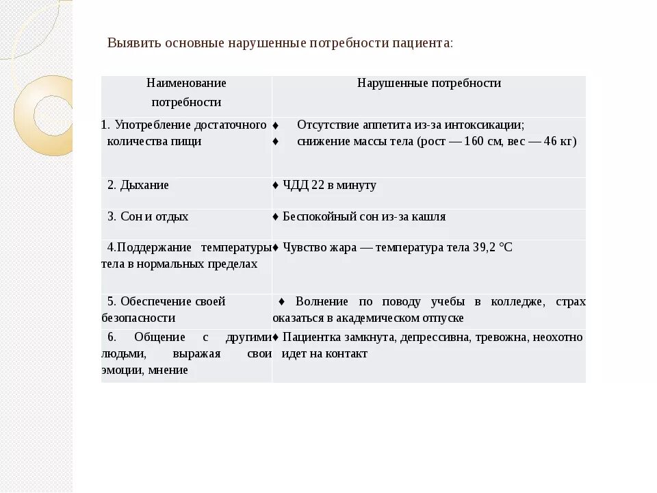 Какие потребности нарушены у пациента. Сестринский процесс нарушенные потребности. Наружные потребности пациента. Нарушенные потребности и проблемы пациента. Выявление нарушенных потребностей пациента.