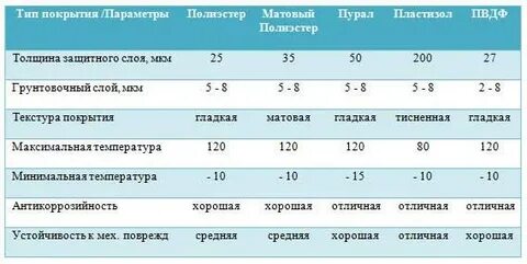 Толщина полимерного покрытия металла