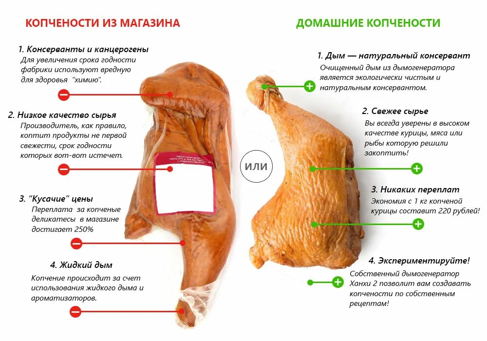 Температура горячего копчения кур. Таблица температур мяса горячего копчения. Таблица температуры копчения курицы. Температурный режим горячего копчения курицы. Таблица холодного копчения курицы.