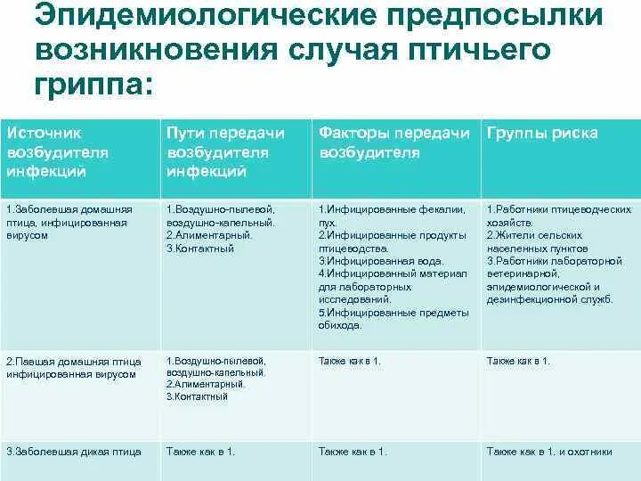 Пути и факторы передачи гриппа. Грипп механизм и пути передачи. Грипп пути передачи, факторы передачи. Возбудитель гриппа источник инфекции пути передачи.