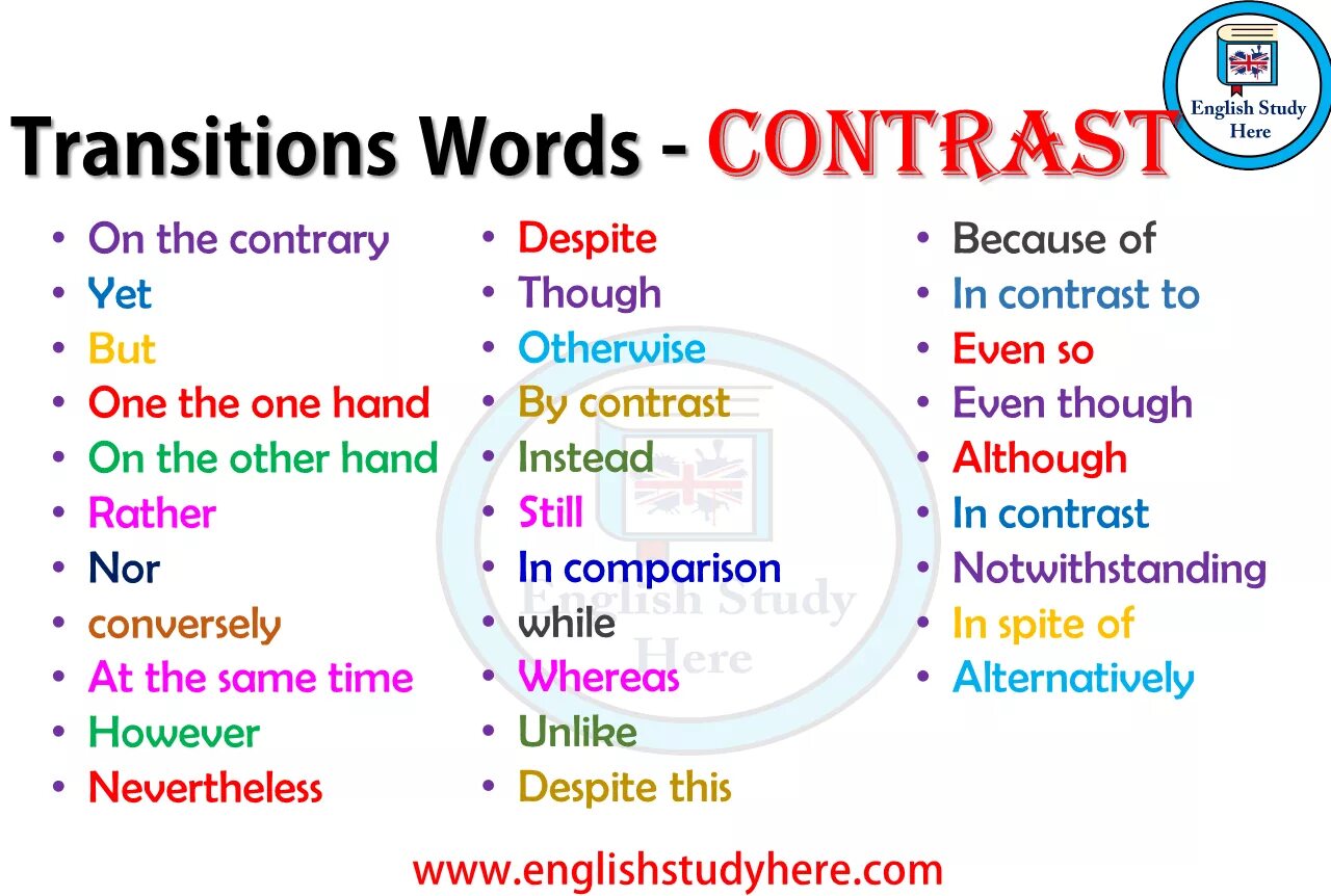 Transition Words in English. Linking Words in English. Contrast Words in English. Linking Words в английском. However despite