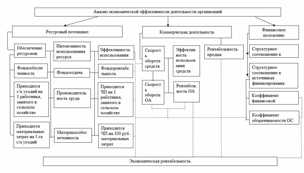 Экономическая деятельность схема. Показатели экономической эффективности схема. Система показателей экономической эффективности предприятия. Схемы оценки и анализа эффективности работы предприятия. Методы оценки эффективности хозяйственной деятельности предприятия.