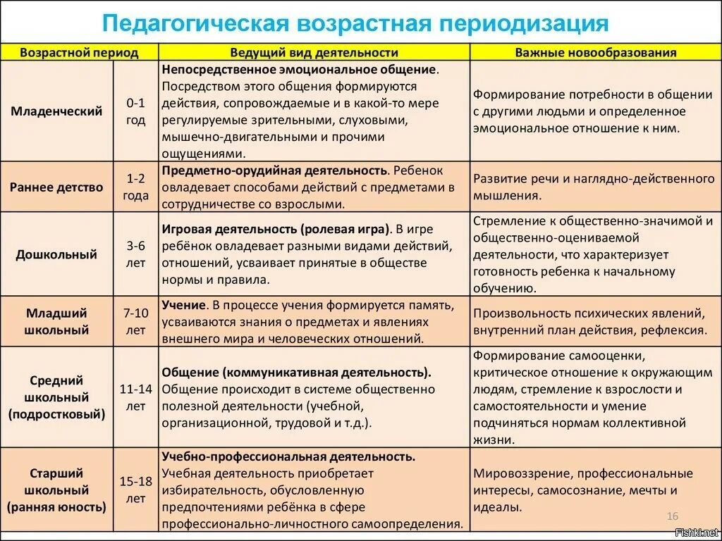 Соответствующие возрасту