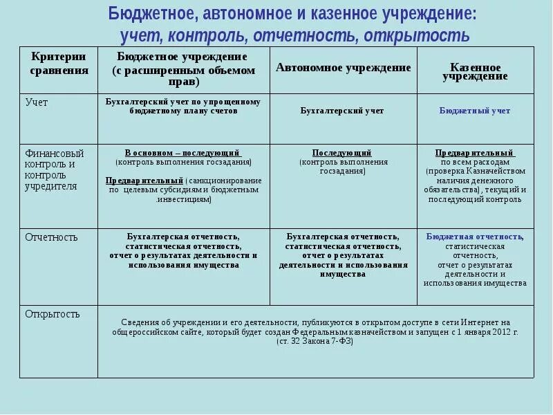 Органы государственной власти казенные учреждения. Бюджетное казенное и автономное учреждение отличия. Бюджетные казенные автономные учреждения сходства и различия. Отличие казенного учреждения от бюджетного и автономного. Различие между бюджетным и автономным учреждением.