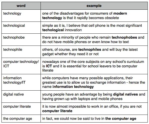 For example in the us. Technology vocabulary for ielts. technology vocabulary list. technology words. technology vocabulary list с переводом.