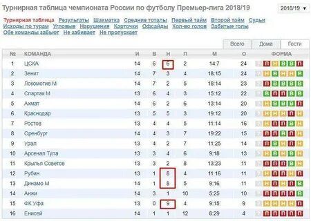 Турнирная таблица чемпионата нидерланды