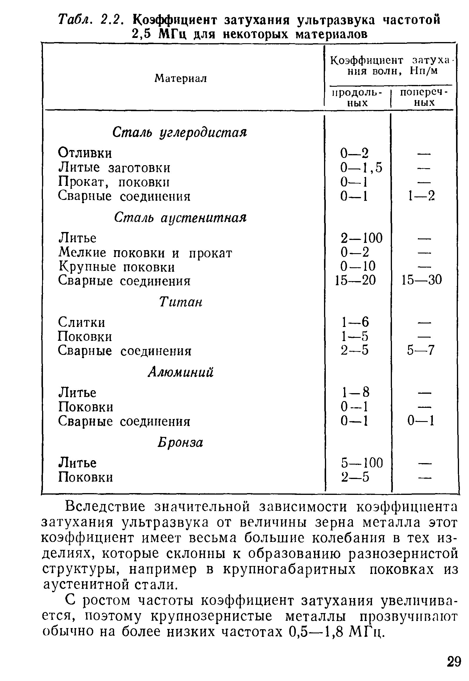 Коэффициент затухания ультразвука. Коэффициент затухания в стали. Коэффициент затухания ультразвука таблица. Коэффициент затухания ультразвука в стали.