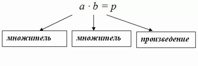 Произведение чисел что это