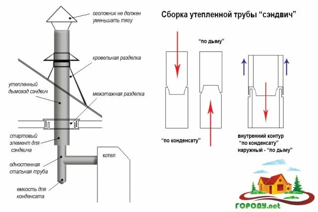Сэндвич труба нужен ли. Дымовая сэндвич труба 150 230 схема сборки. дымоход сэндвич 115 схема. дымоход сэндвич 200 схема. как правильно установить дымоход из сэндвич трубы для газового котла.