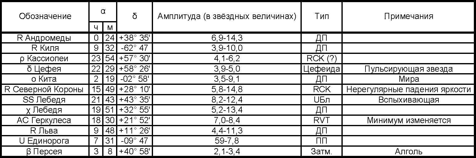 Таблица Звездных величин. Таблица переменных звезд. Классификация переменных звезд таблица. Звездная величина таблица. Какая из звездных величин соответствует яркости