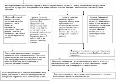 Порядок договора аренды