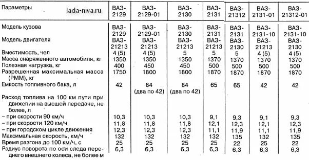 2131 расход топлива. Технические характеристики ВАЗ 2121 Нива. Нива 21213 технические характеристики. Технические характеристики ВАЗ 21213 карбюратор.