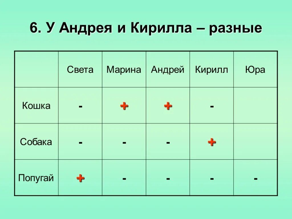 Решите задачу табличным способом. Решение задач табличным способом. Решение логических задач. Логические задачи табличным способом. Задачи на логику табличным способом.