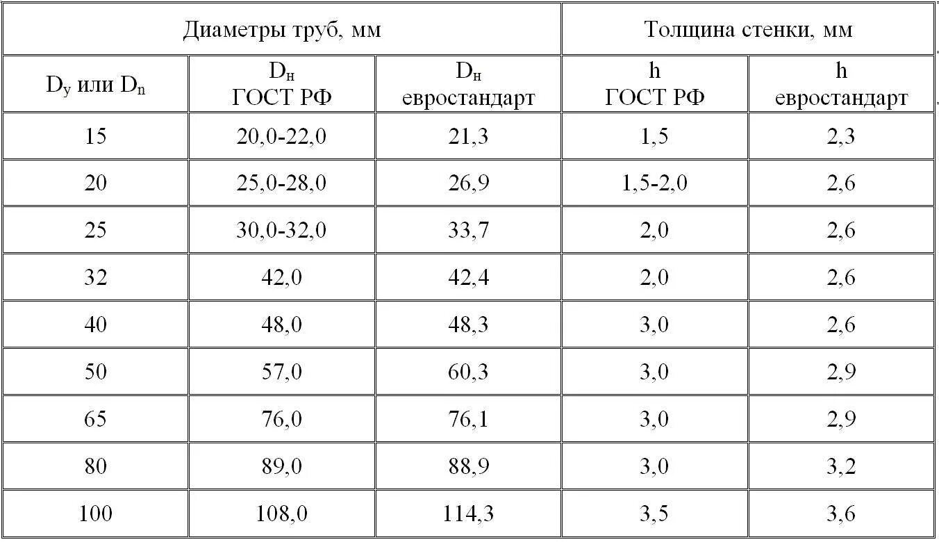 Какого диаметра должен быть стальной. Размеры водопроводных труб стальных таблица в мм. Диаметры стальных водопроводных труб таблица размеров. Размеры водопроводных металлических труб в мм. Таблица диаметров водопроводных труб в дюймах и мм.