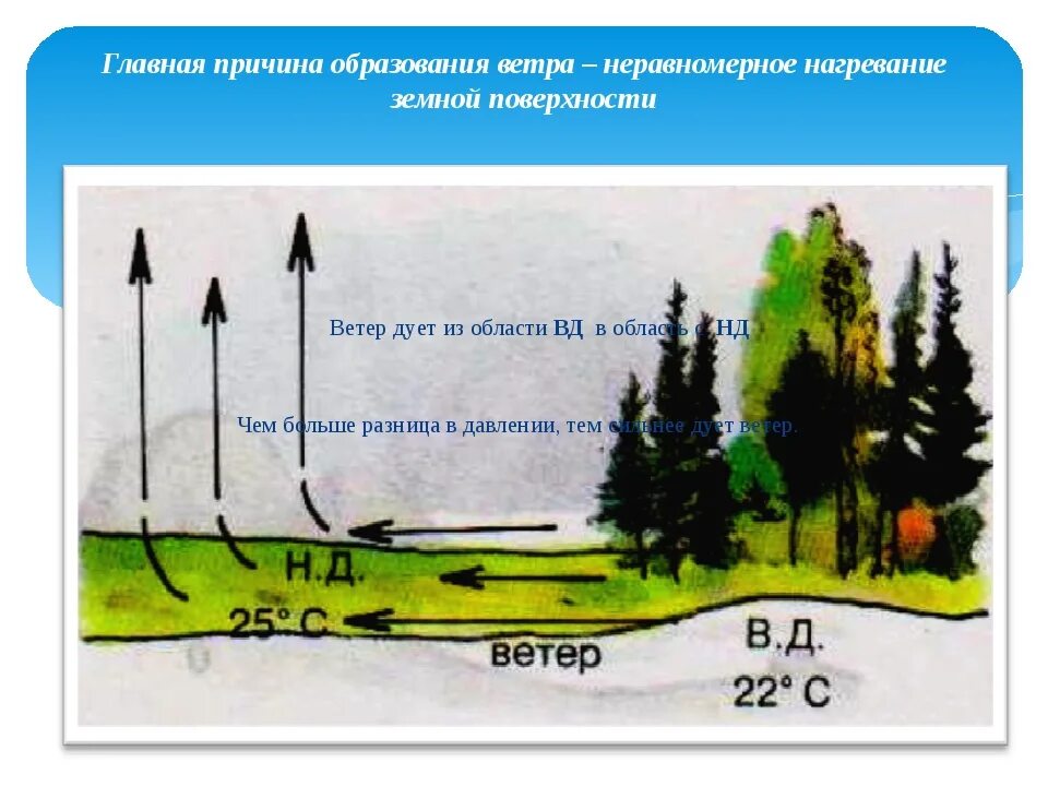 Схема образования ветра. Причины появления ветра. Природа образования ветра. Причины образования ветра.