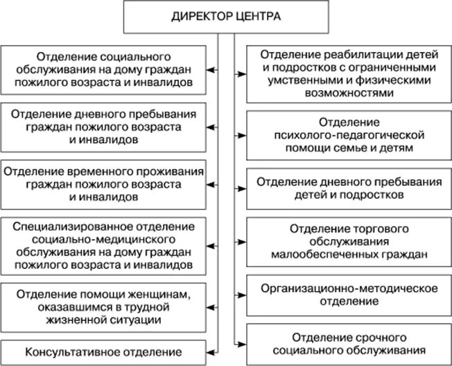 Структура комплексного центра социального обслуживания населения. Задачи и функции учреждения соц обслуживания. Стационарные учреждения социального обслуживания. Стационарное учреждение социального обслуживания задачи и функции. Социальная организация и ее функции