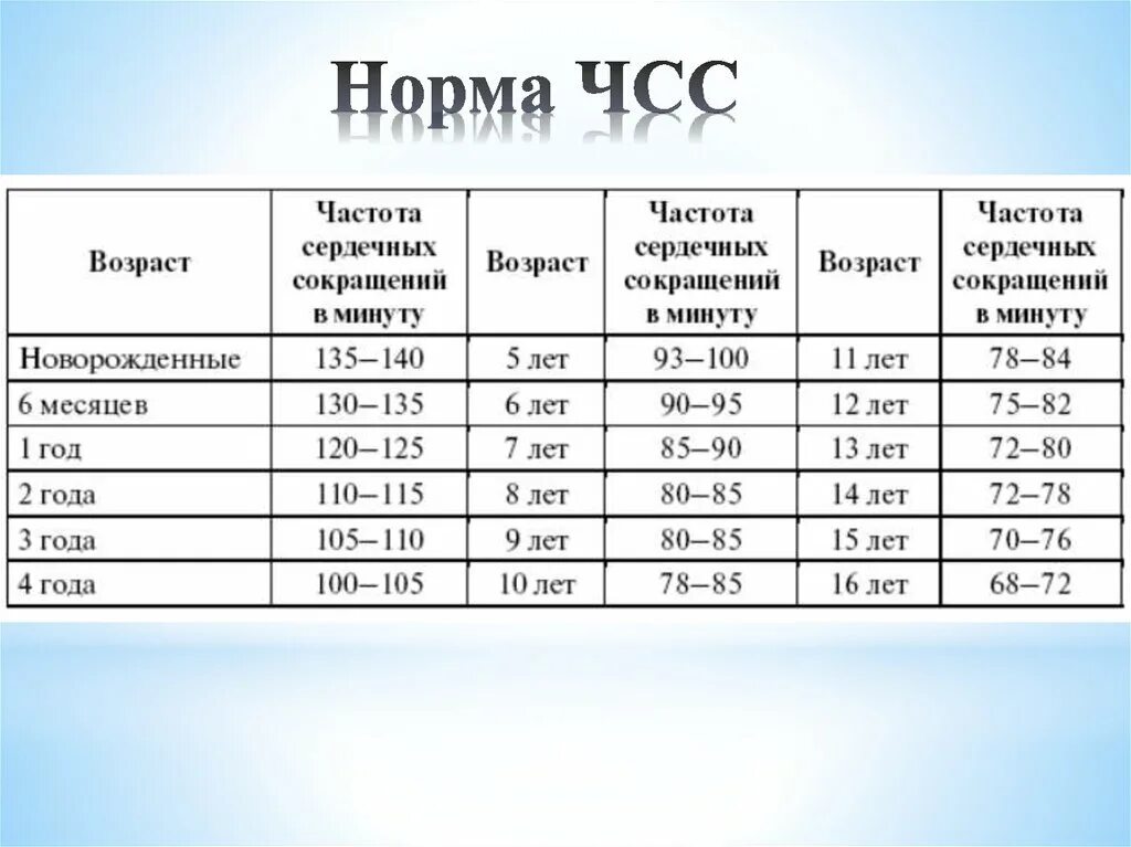 Частота сердечных сокращений в норме в покое. Частота сердечных сокращений в норме у детей таблица. Частота пульса у детей норма по возрастам таблица. Частота дыхания у детей по возрастам таблица норма и сердечных. Частота дыхания 10