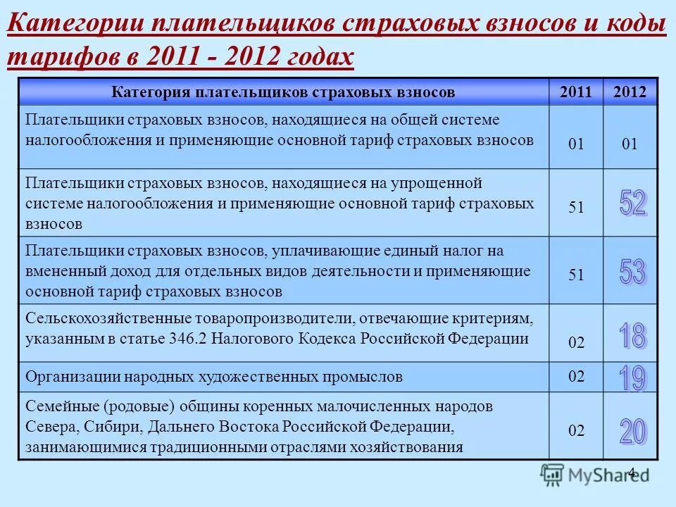 Тариф на обязательное пенсионное страхование. Код плательщика страховых взносов. Категории плательщиков страховых взносов. Код тарифа. Страховые взносы в 2012 году.