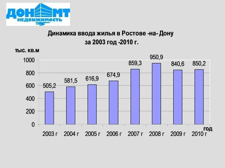 Ростов квадратный метр