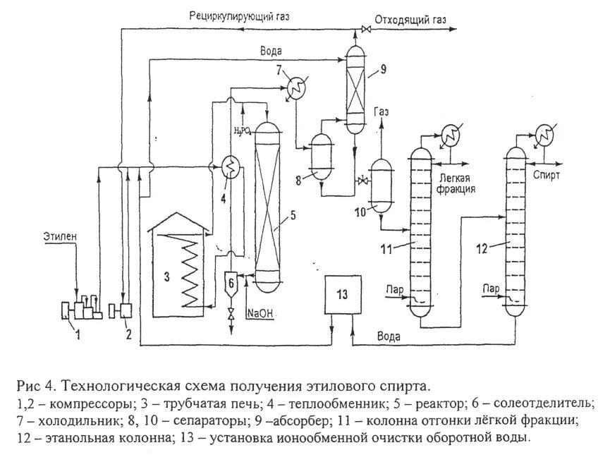 Технологическая схема производства этанола. Технологическая схема прямой гидратации этилена. Технологическая схема получения этилового спирта. Технологическая схема производства этилового спирта. Промышленное получение этилена