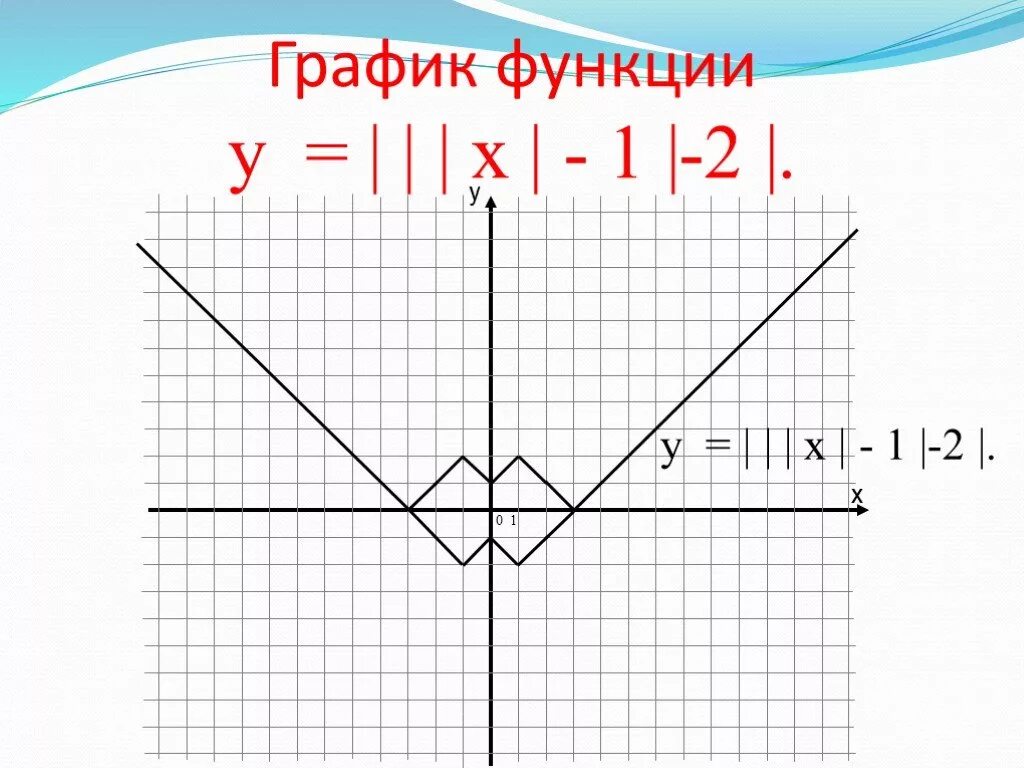 Презентация "График функции и его перемещение в координатной плоскости" по матем