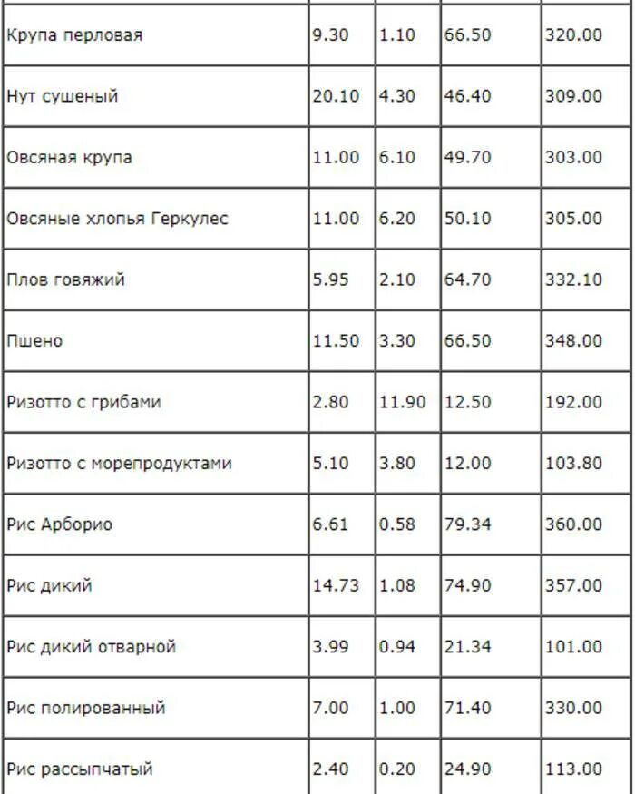 Таблица калорийности отварных круп на 100 грамм. Крупы энергетическая ценность в 100 граммах таблица. Калорийность круп таблица в Сухом виде на 100 грамм. Калорийность круп таблица на 100 грамм в вареном виде.