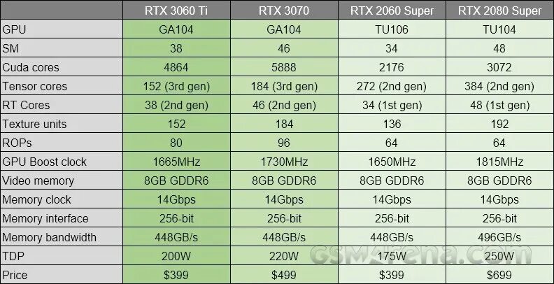 Видеокарты 3070 vs 3060 ti. Видеокарта RTX 3060 ti. TFLOPS видеокарты RTX 2060. Характеристика видеокарты NVIDIA GEFORCE RTX 3060. Rtx ядра cuda