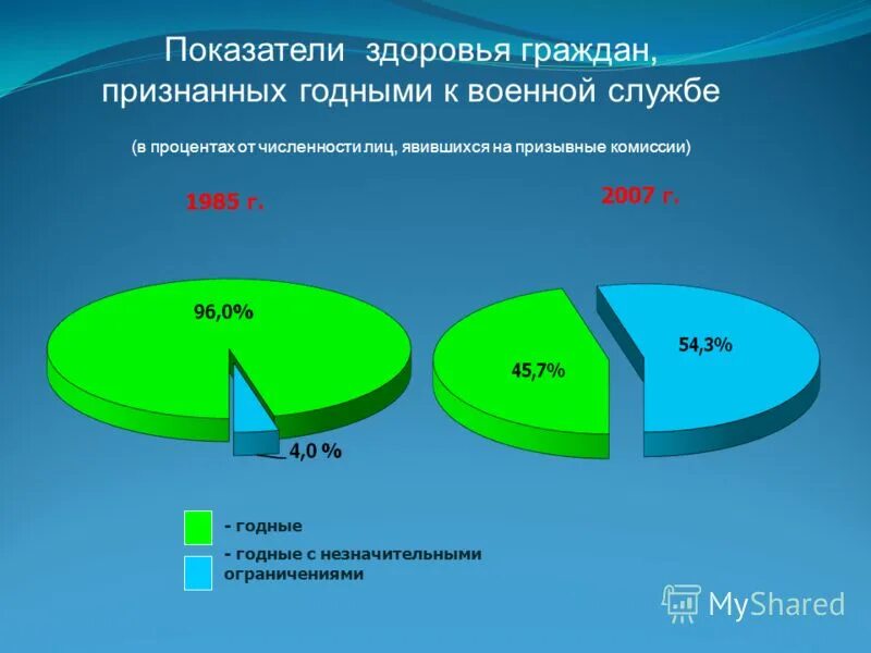 Годные к службе по возрасту