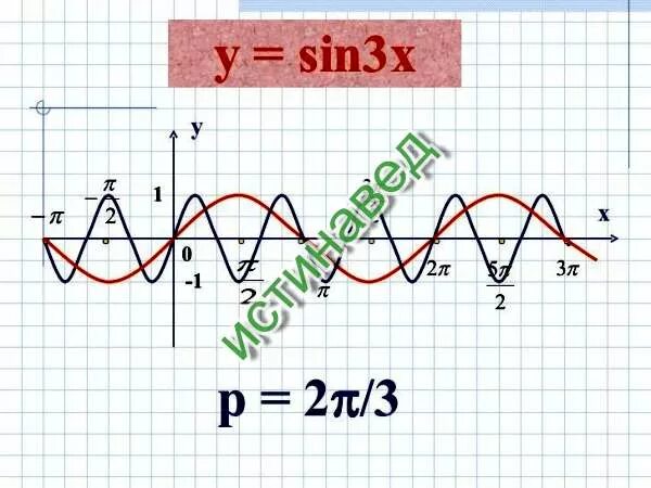Sin x 3 1 2. График функции y sin3x. постройте график функции sin3x. постройте график функции y=sin3x. функция sin3x.