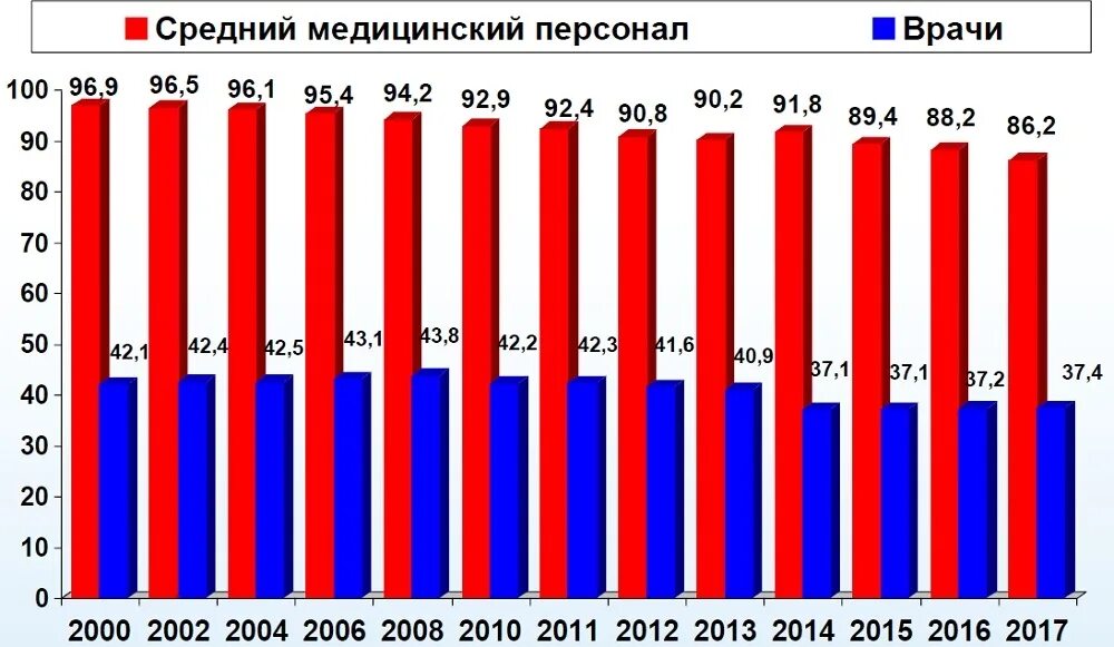 Сколько медицинских учреждений. Численность медработников России. Численность врачей в России по годам. Число медработников в России. Число медицинских работников в России.