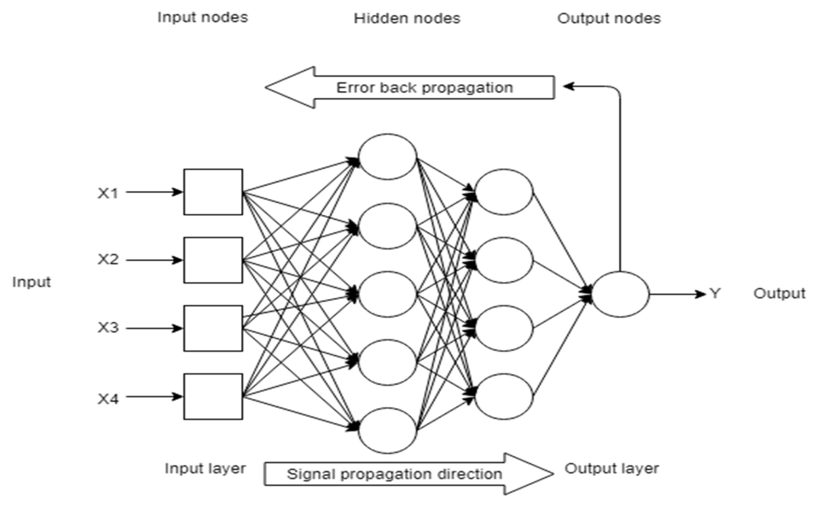 Блок схема нейронной сети. Propagation нейронная сеть. Back propagation алгоритм. Back propagation Neural Network. Теги для нейросети