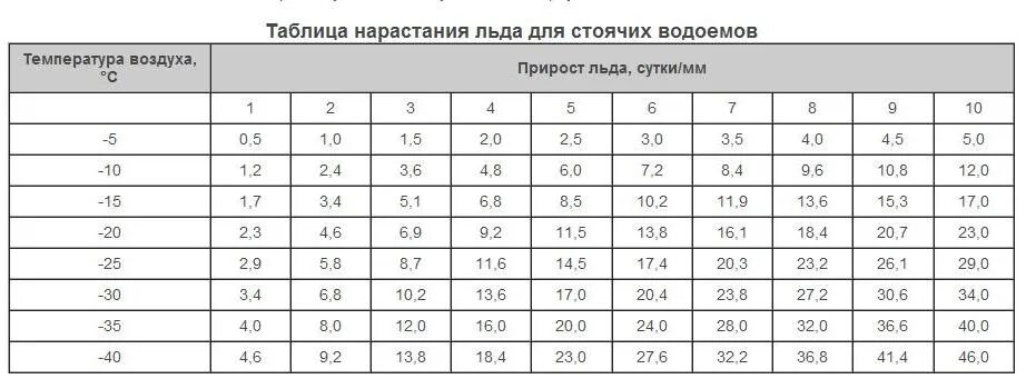 Таблица нарастания льда. Толщина льда в зависимости от температуры таблица. Намерзание льда на водоемах таблица. Таблица намерзания льда на реке.