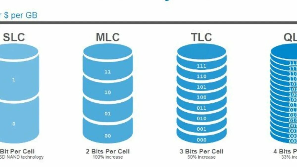 Тип памяти ssd 3d nand. Тип памяти 3d nand. Тип памяти 3d nand. Типы nand памяти slc mlc tlc 3d tlc отличия. Slc mlc tlc qlc.