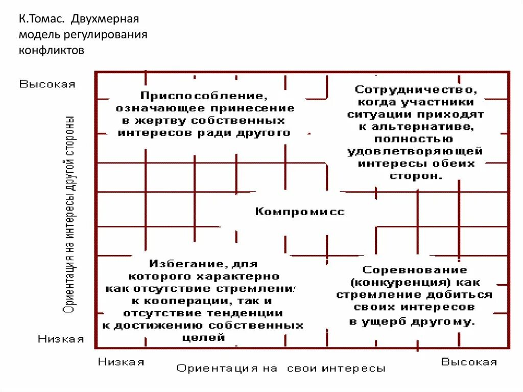 Управление конфликтом регулирование конфликтов. Двухмерную модель регулирования конфликтов,. ось x в конфликтологии означает. картинки двухмерная модель регулирования конфликта. ось х и у в конфликтологии.