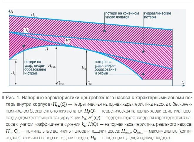 Теоретические напорные характеристики центробежных насосов. Характеристика центробежного насоса. Напорно-расходная характеристика центробежного насоса. График центробежного насоса.