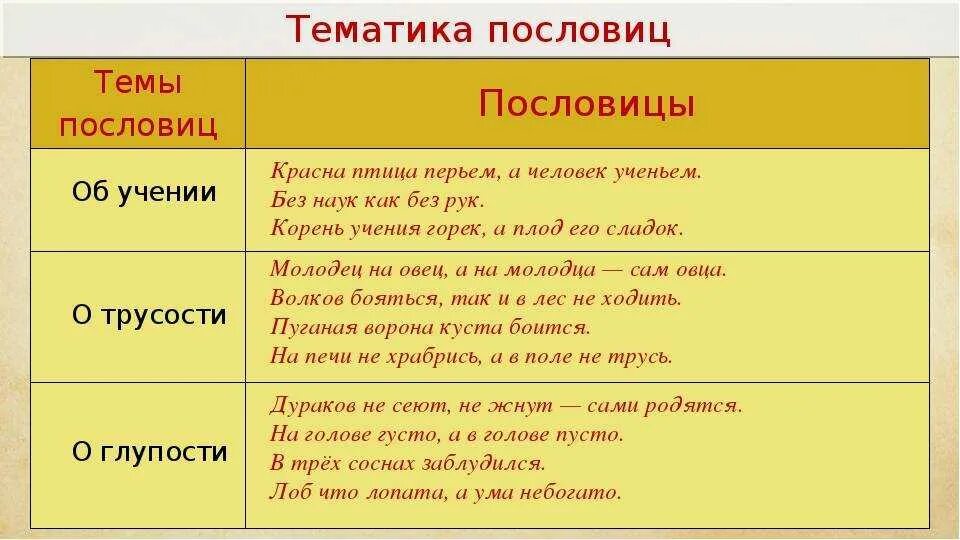 Тематика пословиц. Пословицы о родине и труде. Пословицы темы пословиц. Поговорки о дружбе и труде.