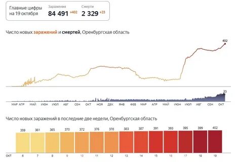 Более свежие данные