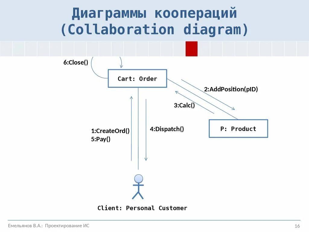 Варианты кооперации. Диаграмма кооперации uml. Диаграмма кооперации (collaboration diagram). Диаграмма кооперации магазина. Диаграмма кооперации интернет магазина.