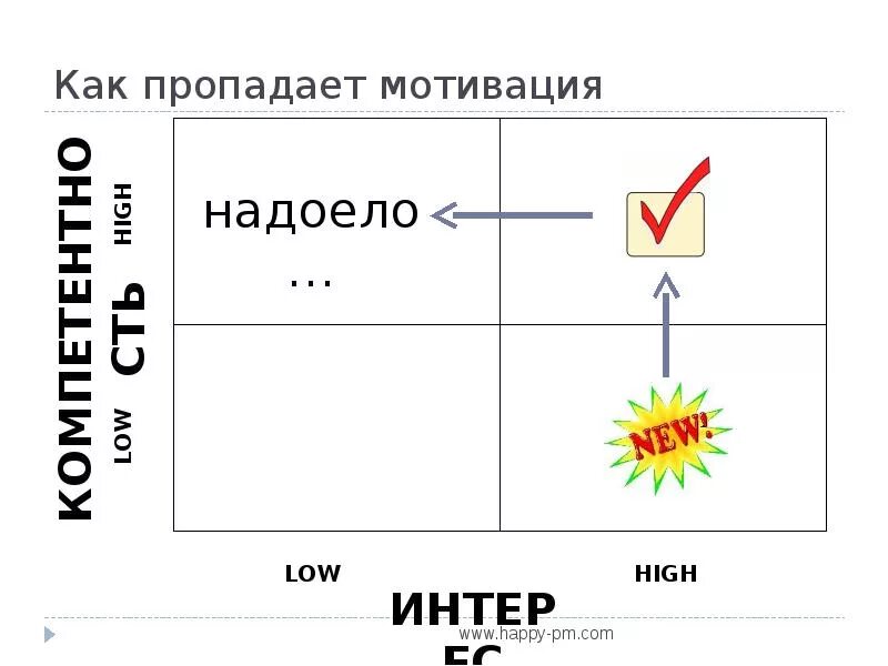 Пропала мотивация. Нету мотивации. Куда девается мотивация. Потерялась мотивация. Почему пропадает мотивация