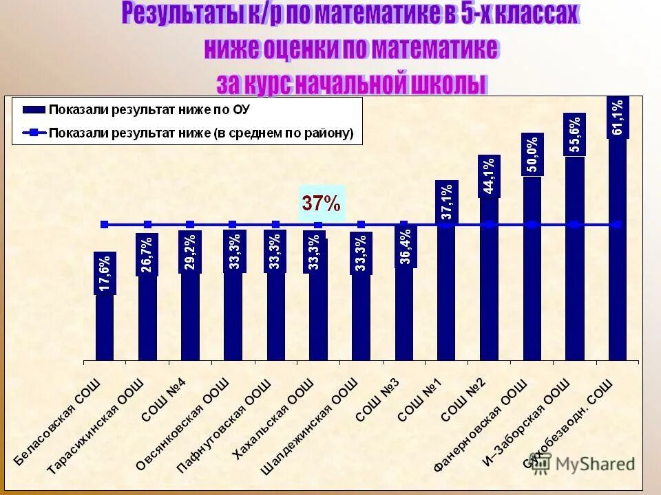 невысокие результаты